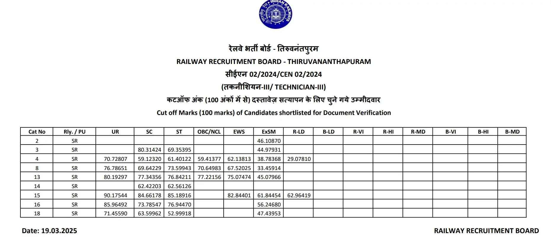 RRB Technician Grade 3 Cut Off 2026, Category & Zone-wise Cut-Off Marks_31.1