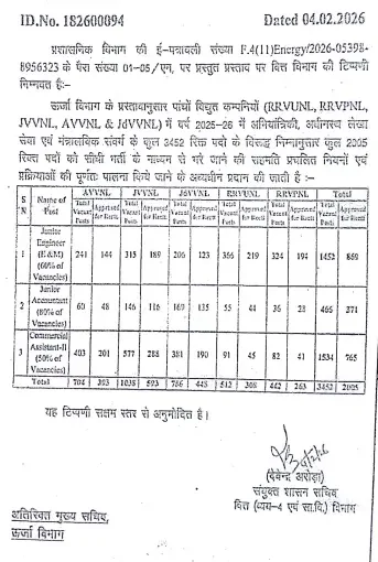 Rajasthan Energy Department Recruitment 2026, 3452 Vacancies for RUVNL, JVVNL & Others_3.1