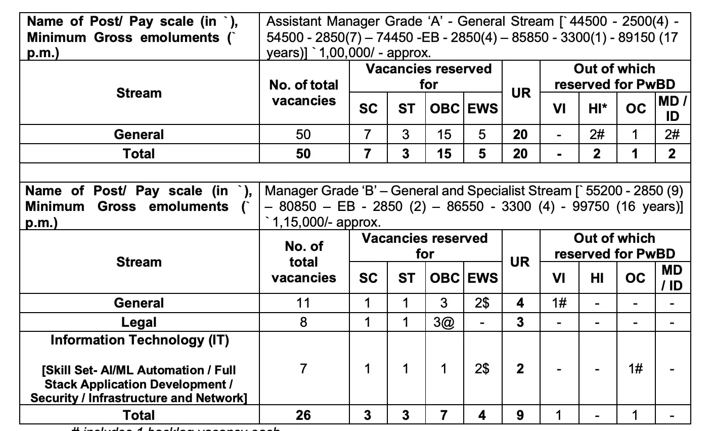 SIDBI Recruitment 2026 Overview