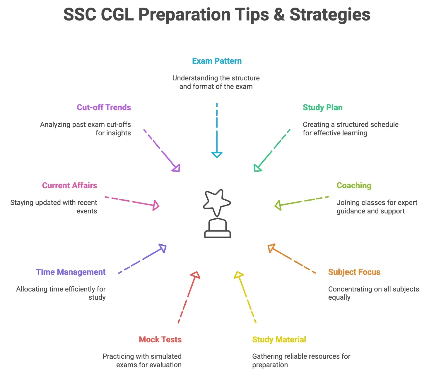 SSC CGL Preparation Tips 2026: Complete Subject-wise Strategy, 3-Month Study Plan & Toppers' Guide_3.1