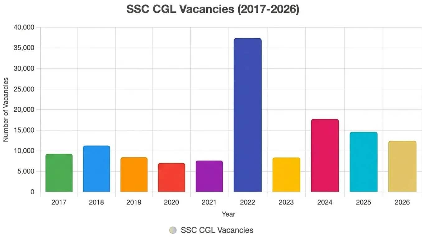 SSC CGL Vacancies