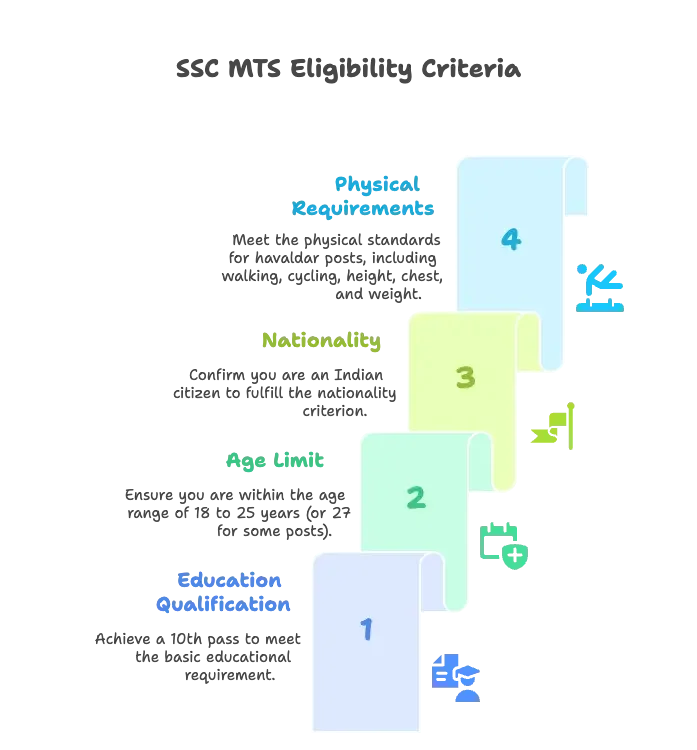 SSC MTS and Havaldar Eligibility 2026