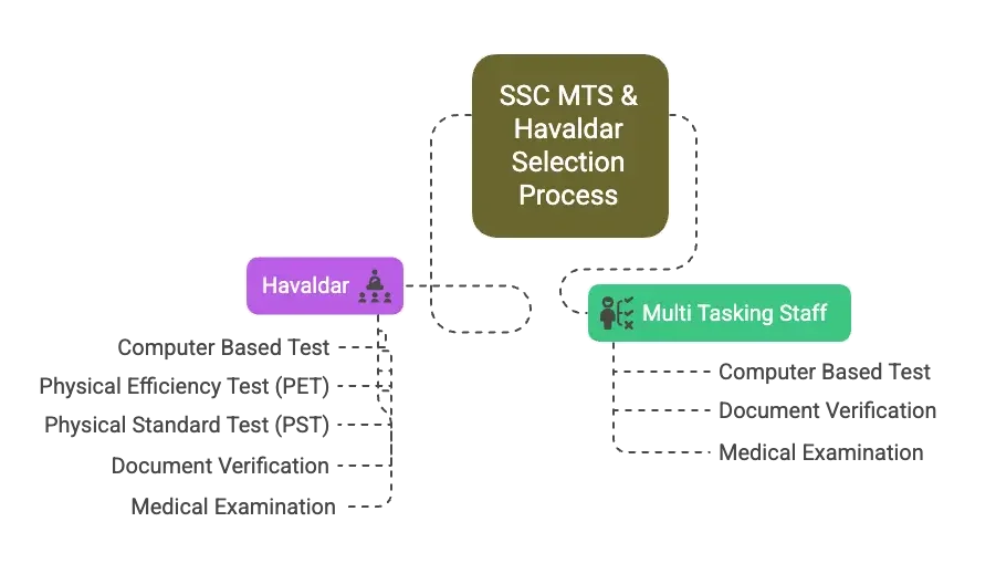 SSC MTS Selection Process 2025