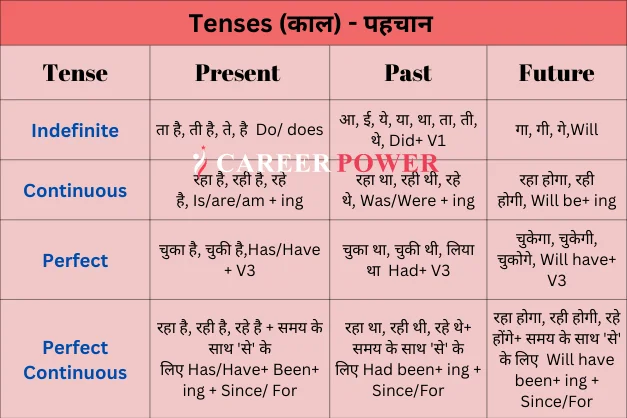 Tense Chart