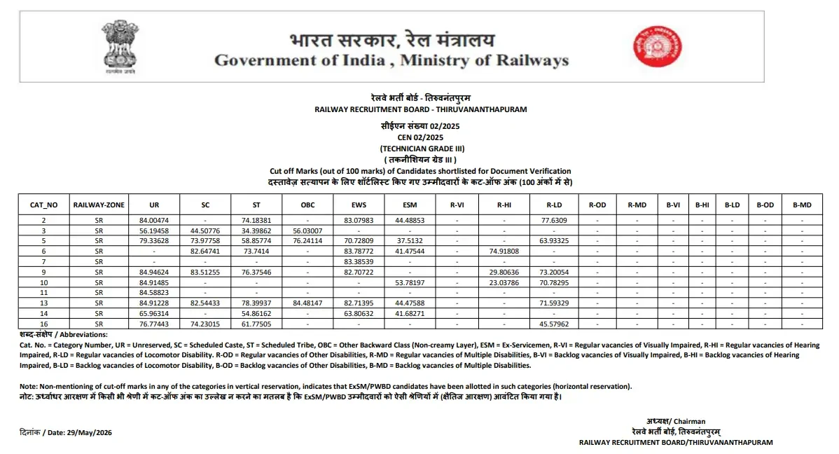 RRB Technician Grade 3 Cut Off 2026, Category & Zone-wise Cut-Off Marks_18.1