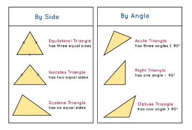 Types of Triangles