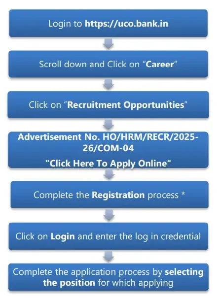UCO Bank Exam Date 2026 Recruitment Updates