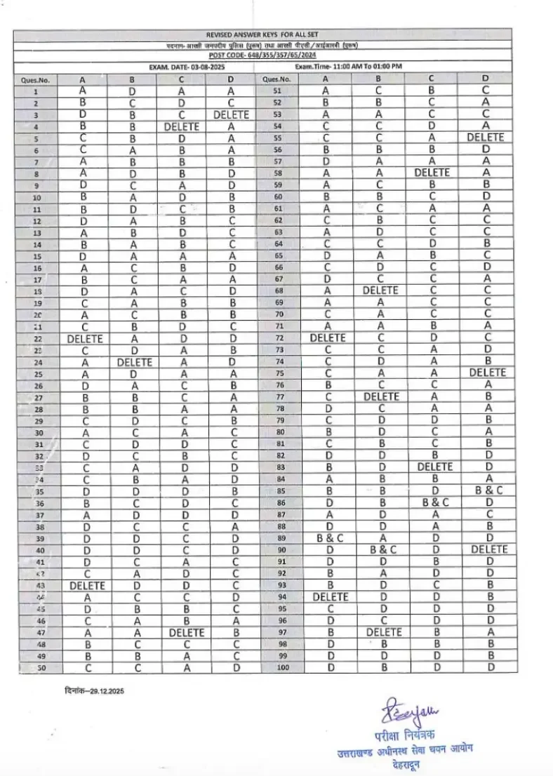 Uttarakhand Police Constable Result 2025 Out, Cut Off & Merit List PDF_3.1