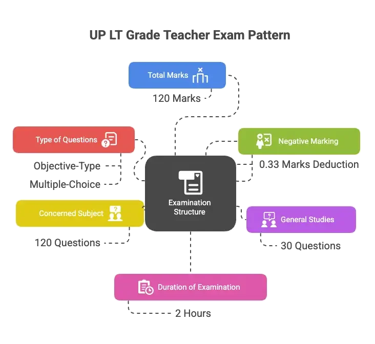 UP LT Grade Teacher Exam Pattern