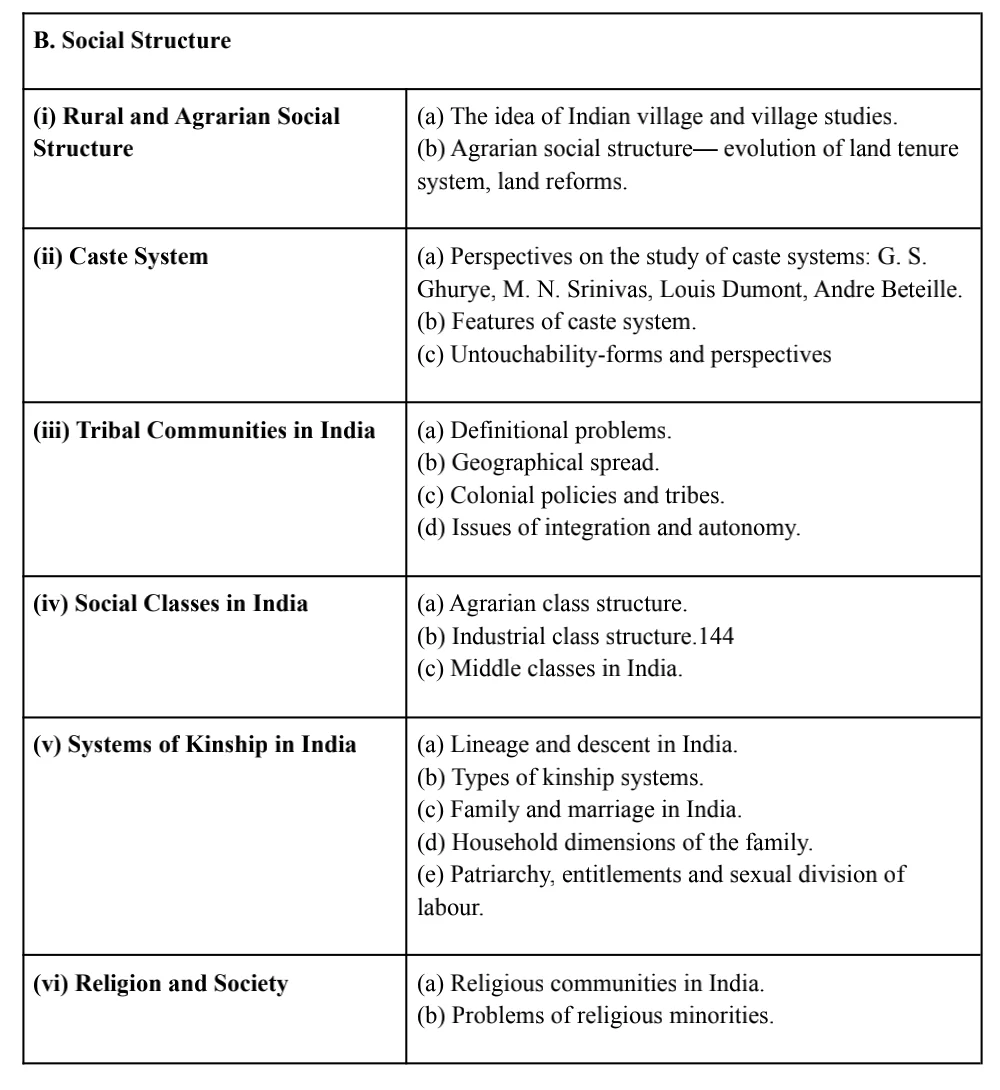 UPSC Sociology Syllabus Paper-2