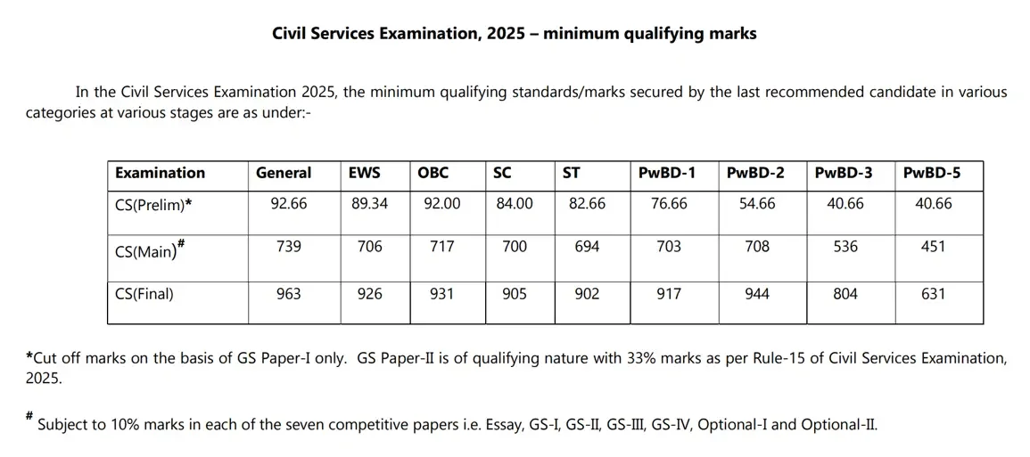 UPSC Marksheet 2025 Out, Check Toppers Marks PDF at upsc.gov.in