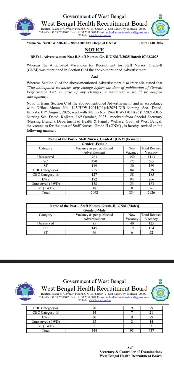 WBHRB Staff Nurse Recruitment 2025 Overview
