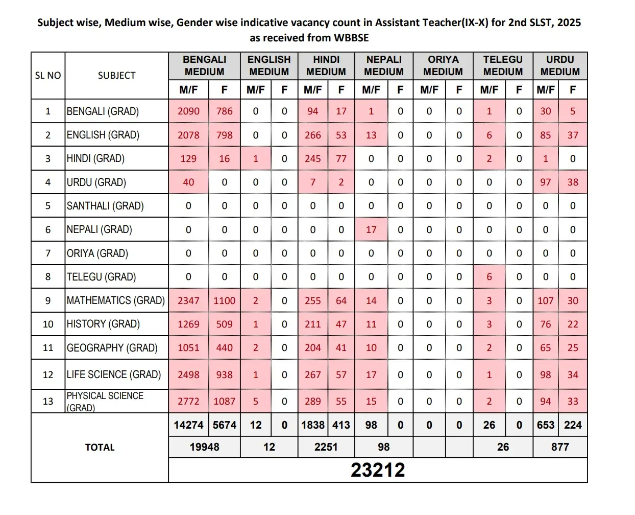 WBSSC SLST Recruitment 2025, 35657 Assistant Teachers Vacancies (Revised)_3.1